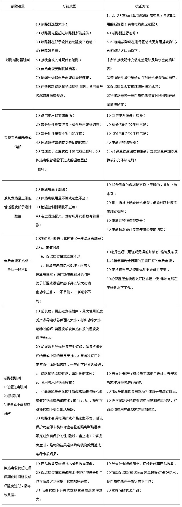 電伴熱帶（伴熱電纜）故障原因分析及維修對應(yīng)表